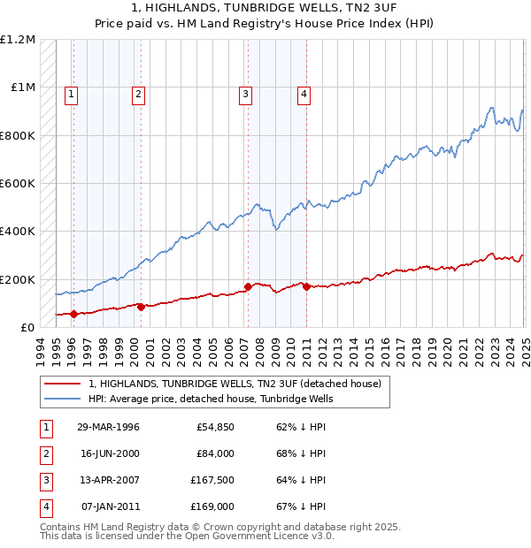 1, HIGHLANDS, TUNBRIDGE WELLS, TN2 3UF: Price paid vs HM Land Registry's House Price Index