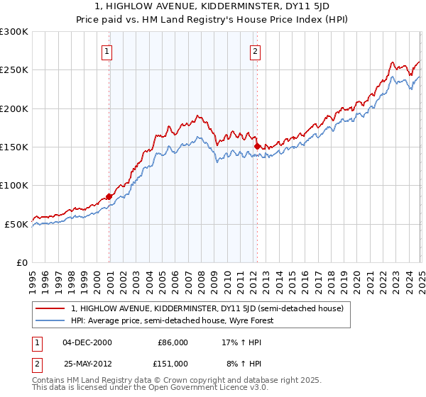 1, HIGHLOW AVENUE, KIDDERMINSTER, DY11 5JD: Price paid vs HM Land Registry's House Price Index