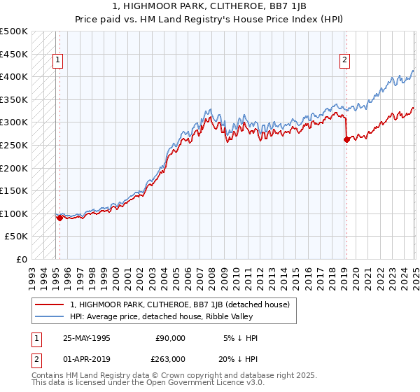 1, HIGHMOOR PARK, CLITHEROE, BB7 1JB: Price paid vs HM Land Registry's House Price Index