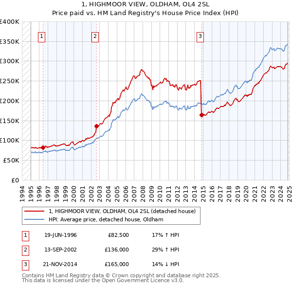 1, HIGHMOOR VIEW, OLDHAM, OL4 2SL: Price paid vs HM Land Registry's House Price Index