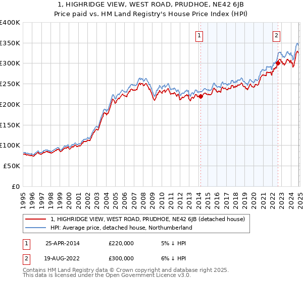 1, HIGHRIDGE VIEW, WEST ROAD, PRUDHOE, NE42 6JB: Price paid vs HM Land Registry's House Price Index