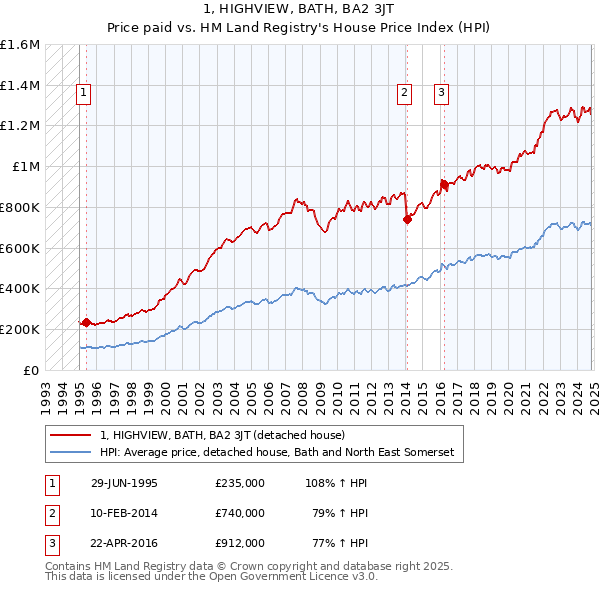 1, HIGHVIEW, BATH, BA2 3JT: Price paid vs HM Land Registry's House Price Index