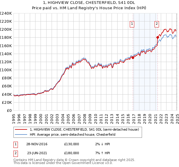 1, HIGHVIEW CLOSE, CHESTERFIELD, S41 0DL: Price paid vs HM Land Registry's House Price Index