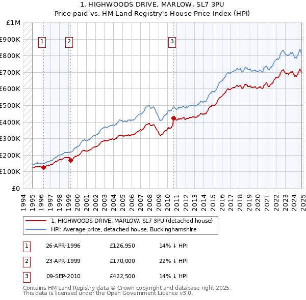 1, HIGHWOODS DRIVE, MARLOW, SL7 3PU: Price paid vs HM Land Registry's House Price Index