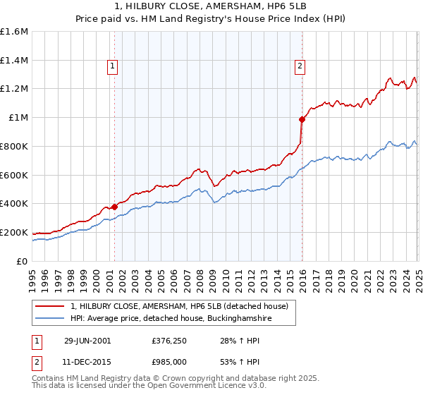 1, HILBURY CLOSE, AMERSHAM, HP6 5LB: Price paid vs HM Land Registry's House Price Index