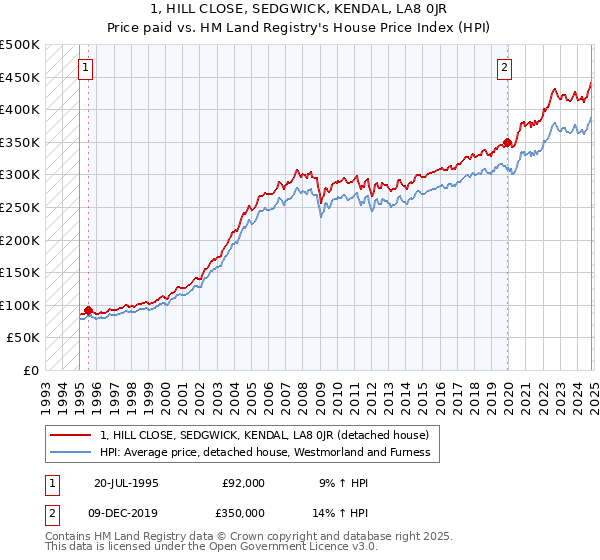 1, HILL CLOSE, SEDGWICK, KENDAL, LA8 0JR: Price paid vs HM Land Registry's House Price Index