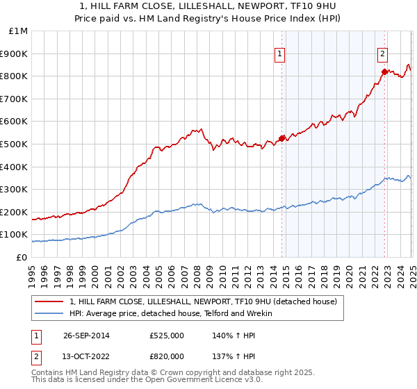 1, HILL FARM CLOSE, LILLESHALL, NEWPORT, TF10 9HU: Price paid vs HM Land Registry's House Price Index