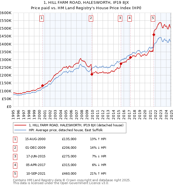 1, HILL FARM ROAD, HALESWORTH, IP19 8JX: Price paid vs HM Land Registry's House Price Index