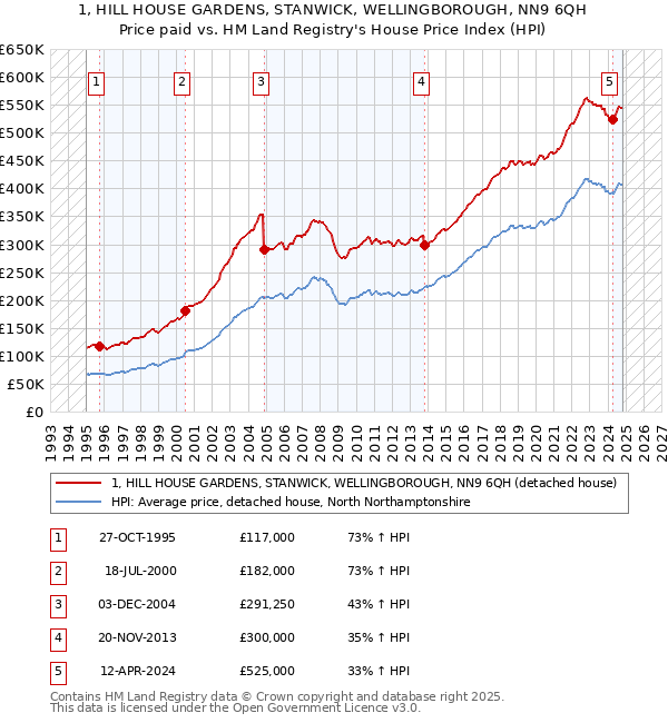 1, HILL HOUSE GARDENS, STANWICK, WELLINGBOROUGH, NN9 6QH: Price paid vs HM Land Registry's House Price Index