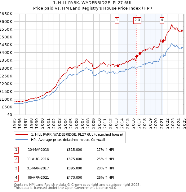 1, HILL PARK, WADEBRIDGE, PL27 6UL: Price paid vs HM Land Registry's House Price Index