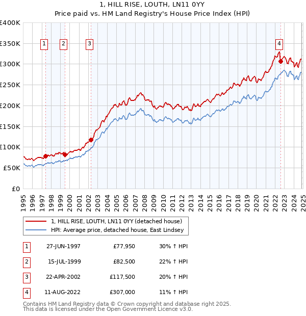 1, HILL RISE, LOUTH, LN11 0YY: Price paid vs HM Land Registry's House Price Index