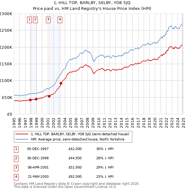 1, HILL TOP, BARLBY, SELBY, YO8 5JQ: Price paid vs HM Land Registry's House Price Index