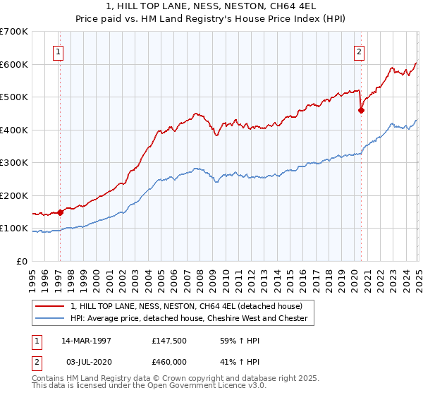 1, HILL TOP LANE, NESS, NESTON, CH64 4EL: Price paid vs HM Land Registry's House Price Index