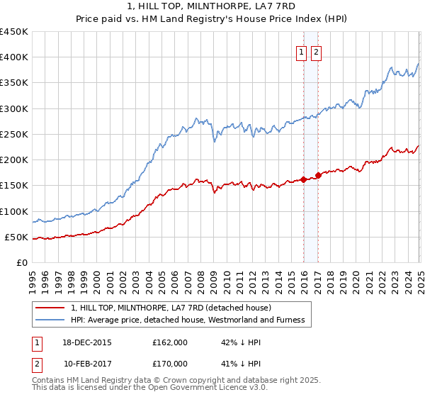 1, HILL TOP, MILNTHORPE, LA7 7RD: Price paid vs HM Land Registry's House Price Index