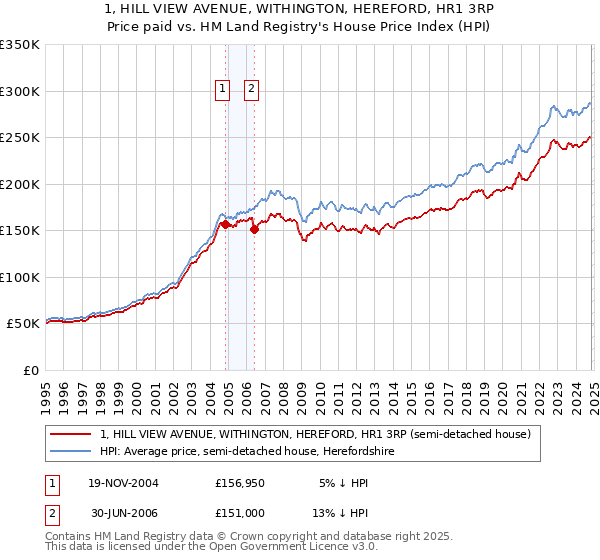 1, HILL VIEW AVENUE, WITHINGTON, HEREFORD, HR1 3RP: Price paid vs HM Land Registry's House Price Index