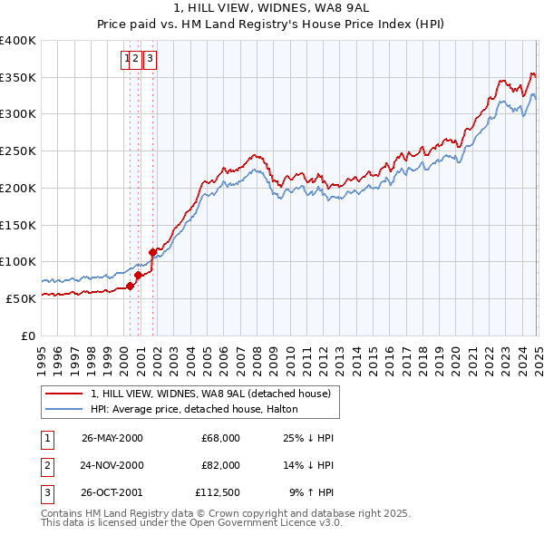 1, HILL VIEW, WIDNES, WA8 9AL: Price paid vs HM Land Registry's House Price Index