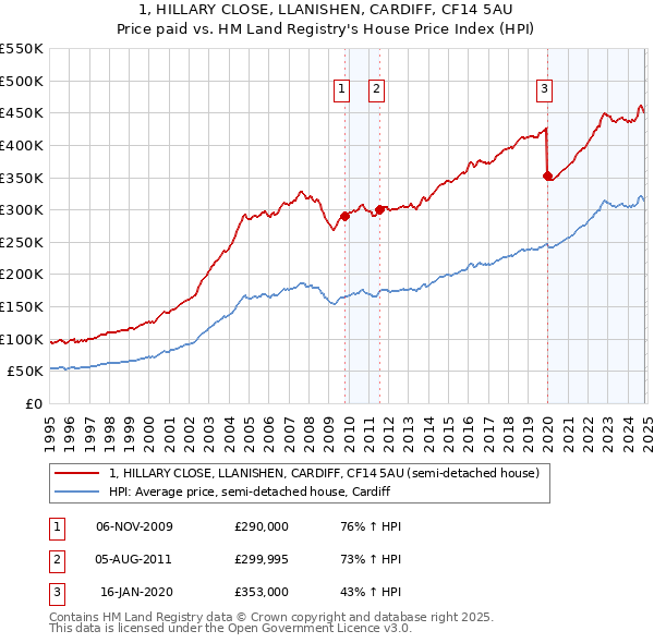 1, HILLARY CLOSE, LLANISHEN, CARDIFF, CF14 5AU: Price paid vs HM Land Registry's House Price Index