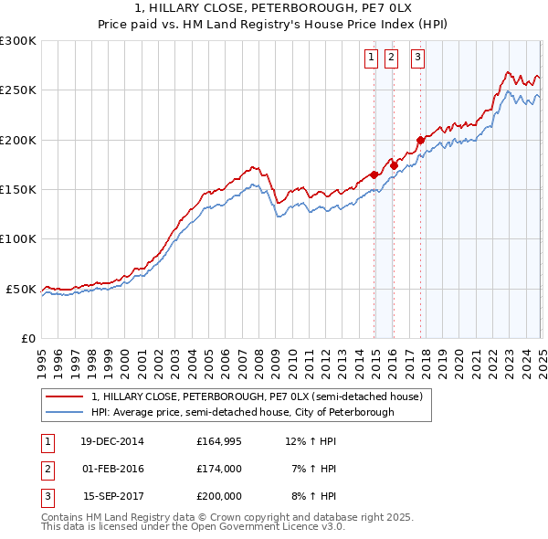 1, HILLARY CLOSE, PETERBOROUGH, PE7 0LX: Price paid vs HM Land Registry's House Price Index