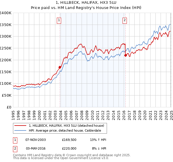 1, HILLBECK, HALIFAX, HX3 5LU: Price paid vs HM Land Registry's House Price Index