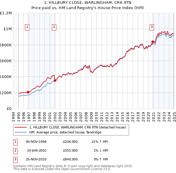 1, HILLBURY CLOSE, WARLINGHAM, CR6 9TN: Price paid vs HM Land Registry's House Price Index