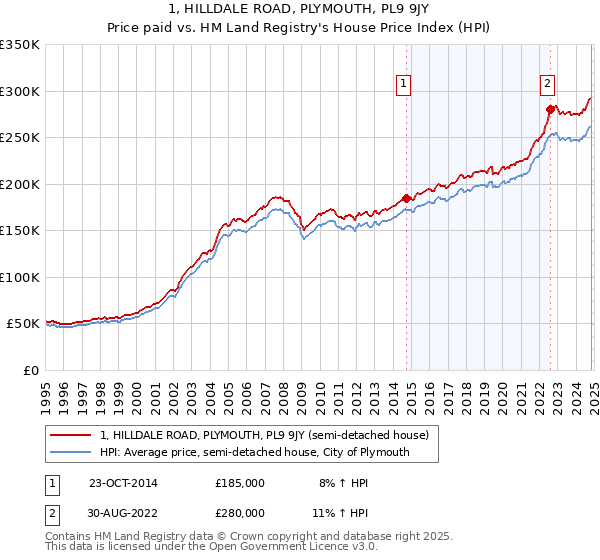 1, HILLDALE ROAD, PLYMOUTH, PL9 9JY: Price paid vs HM Land Registry's House Price Index