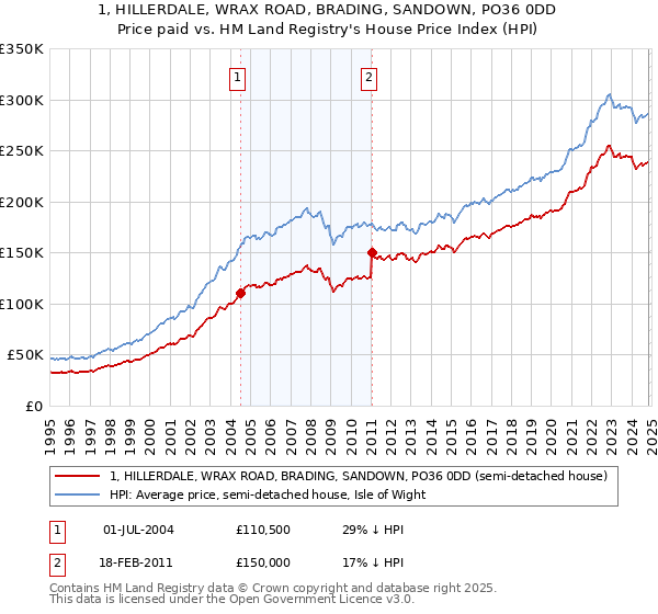 1, HILLERDALE, WRAX ROAD, BRADING, SANDOWN, PO36 0DD: Price paid vs HM Land Registry's House Price Index