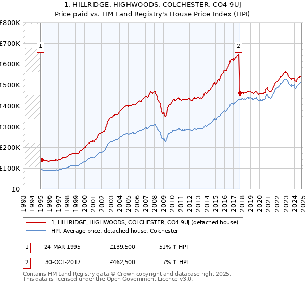 1, HILLRIDGE, HIGHWOODS, COLCHESTER, CO4 9UJ: Price paid vs HM Land Registry's House Price Index