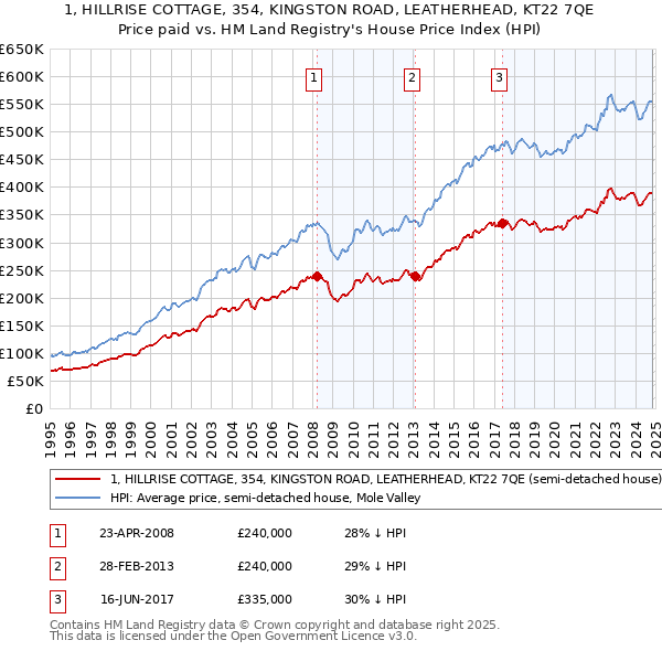 1, HILLRISE COTTAGE, 354, KINGSTON ROAD, LEATHERHEAD, KT22 7QE: Price paid vs HM Land Registry's House Price Index