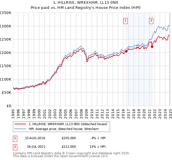 1, HILLRISE, WREXHAM, LL13 0NX: Price paid vs HM Land Registry's House Price Index