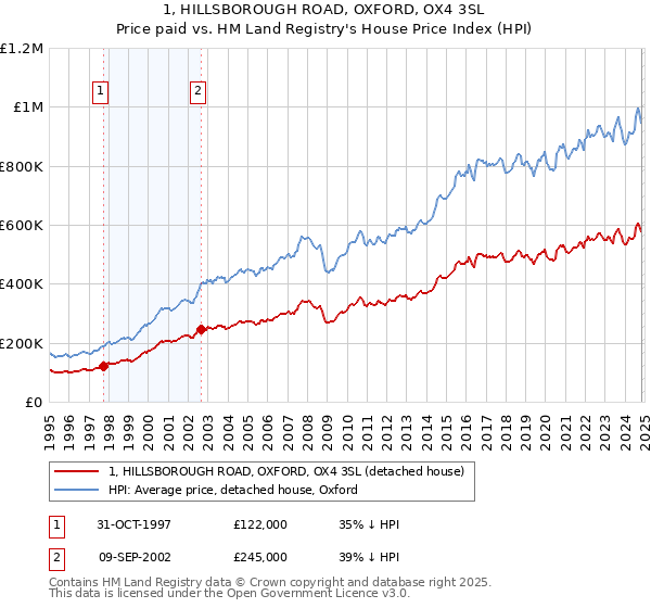 1, HILLSBOROUGH ROAD, OXFORD, OX4 3SL: Price paid vs HM Land Registry's House Price Index