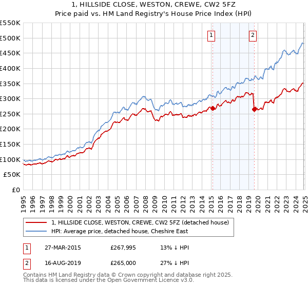 1, HILLSIDE CLOSE, WESTON, CREWE, CW2 5FZ: Price paid vs HM Land Registry's House Price Index