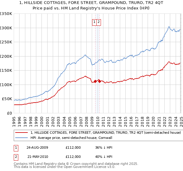 1, HILLSIDE COTTAGES, FORE STREET, GRAMPOUND, TRURO, TR2 4QT: Price paid vs HM Land Registry's House Price Index