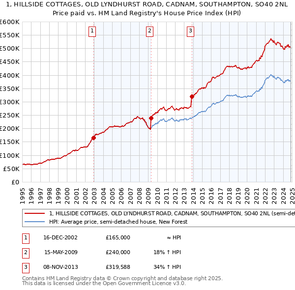 1, HILLSIDE COTTAGES, OLD LYNDHURST ROAD, CADNAM, SOUTHAMPTON, SO40 2NL: Price paid vs HM Land Registry's House Price Index