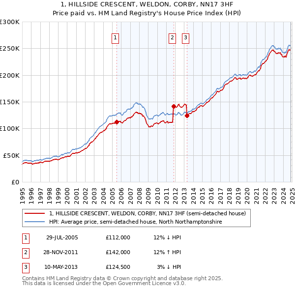 1, HILLSIDE CRESCENT, WELDON, CORBY, NN17 3HF: Price paid vs HM Land Registry's House Price Index