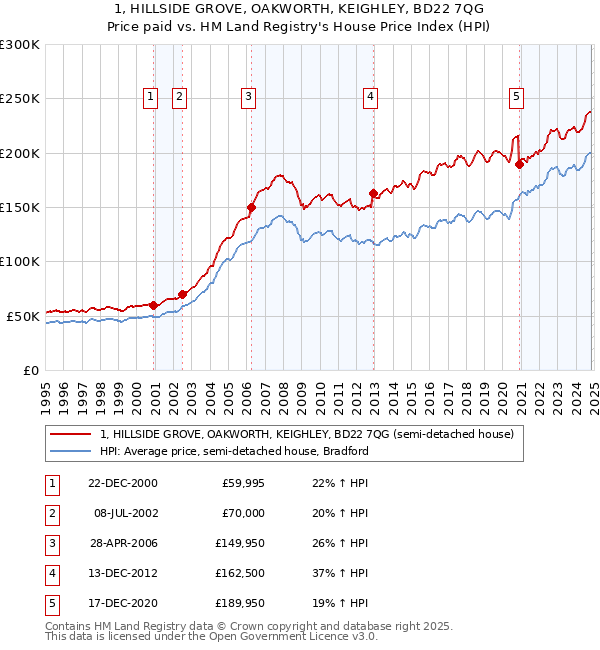 1, HILLSIDE GROVE, OAKWORTH, KEIGHLEY, BD22 7QG: Price paid vs HM Land Registry's House Price Index