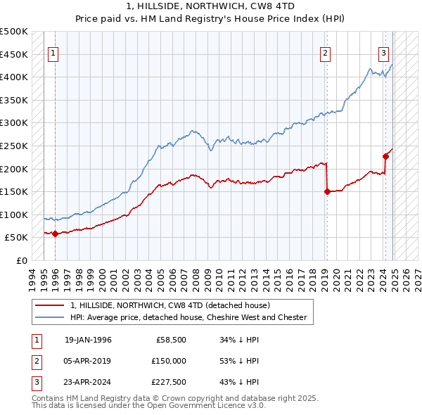 1, HILLSIDE, NORTHWICH, CW8 4TD: Price paid vs HM Land Registry's House Price Index