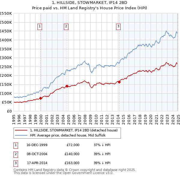 1, HILLSIDE, STOWMARKET, IP14 2BD: Price paid vs HM Land Registry's House Price Index