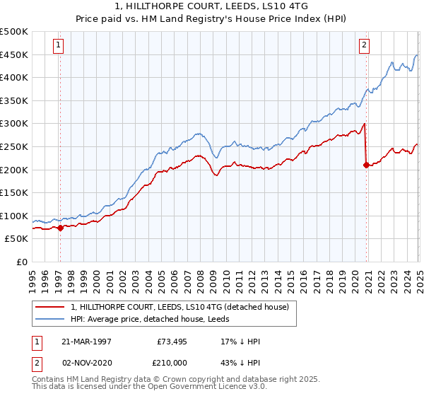 1, HILLTHORPE COURT, LEEDS, LS10 4TG: Price paid vs HM Land Registry's House Price Index