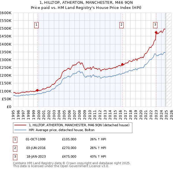 1, HILLTOP, ATHERTON, MANCHESTER, M46 9QN: Price paid vs HM Land Registry's House Price Index