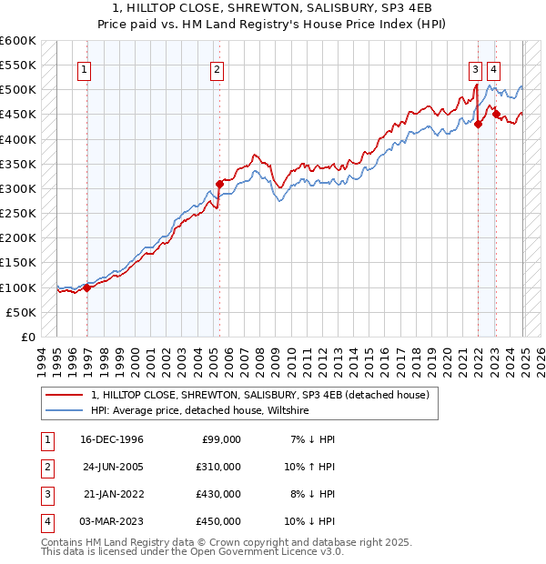 1, HILLTOP CLOSE, SHREWTON, SALISBURY, SP3 4EB: Price paid vs HM Land Registry's House Price Index