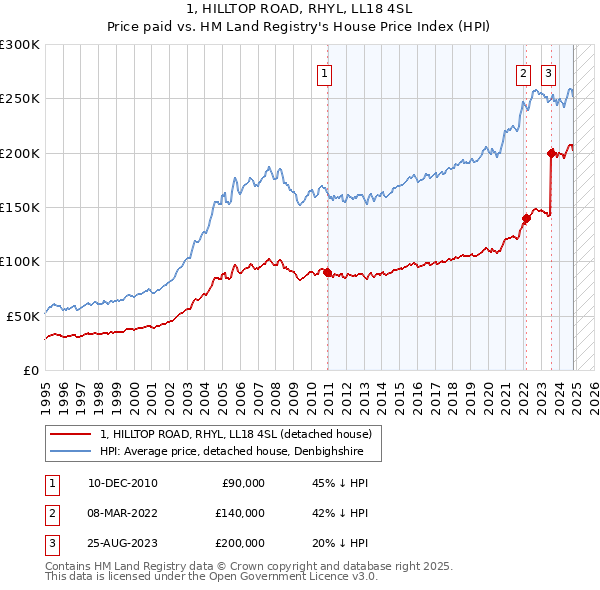 1, HILLTOP ROAD, RHYL, LL18 4SL: Price paid vs HM Land Registry's House Price Index