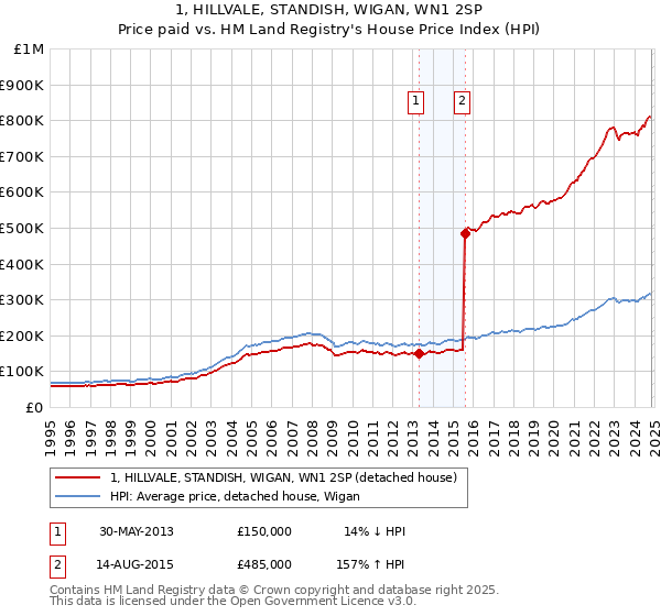 1, HILLVALE, STANDISH, WIGAN, WN1 2SP: Price paid vs HM Land Registry's House Price Index