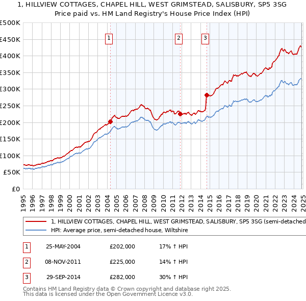 1, HILLVIEW COTTAGES, CHAPEL HILL, WEST GRIMSTEAD, SALISBURY, SP5 3SG: Price paid vs HM Land Registry's House Price Index