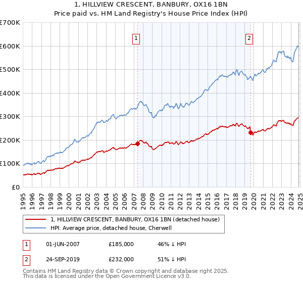 1, HILLVIEW CRESCENT, BANBURY, OX16 1BN: Price paid vs HM Land Registry's House Price Index