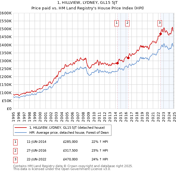 1, HILLVIEW, LYDNEY, GL15 5JT: Price paid vs HM Land Registry's House Price Index