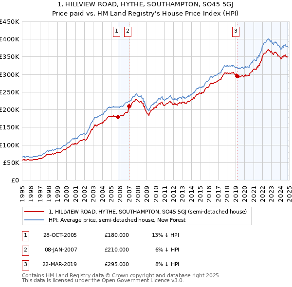 1, HILLVIEW ROAD, HYTHE, SOUTHAMPTON, SO45 5GJ: Price paid vs HM Land Registry's House Price Index