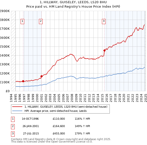 1, HILLWAY, GUISELEY, LEEDS, LS20 8HU: Price paid vs HM Land Registry's House Price Index