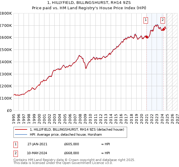 1, HILLYFIELD, BILLINGSHURST, RH14 9ZS: Price paid vs HM Land Registry's House Price Index