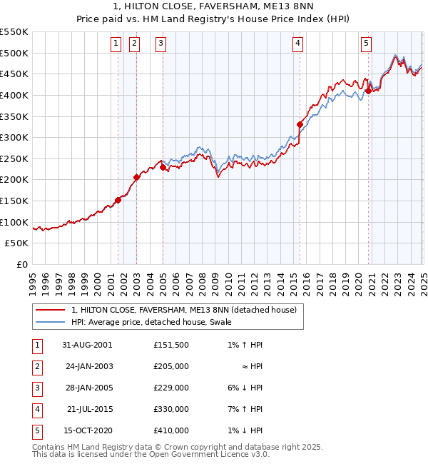 1, HILTON CLOSE, FAVERSHAM, ME13 8NN: Price paid vs HM Land Registry's House Price Index