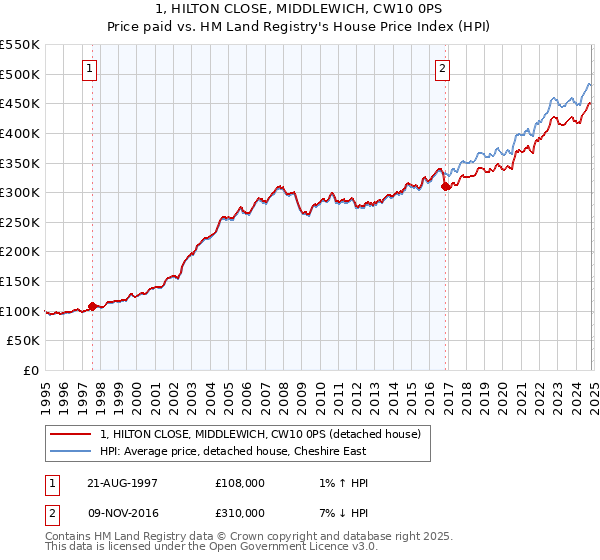 1, HILTON CLOSE, MIDDLEWICH, CW10 0PS: Price paid vs HM Land Registry's House Price Index